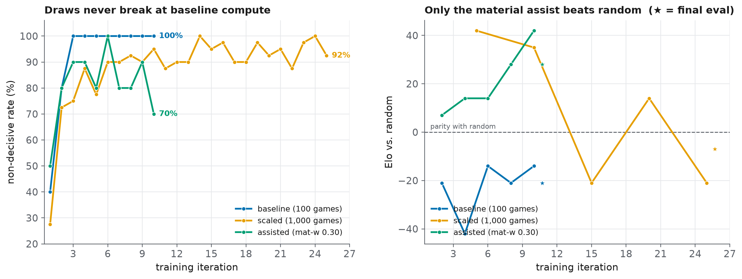 Non-decisive rate and Elo vs random across the baseline, scaled, and material-assisted runs
