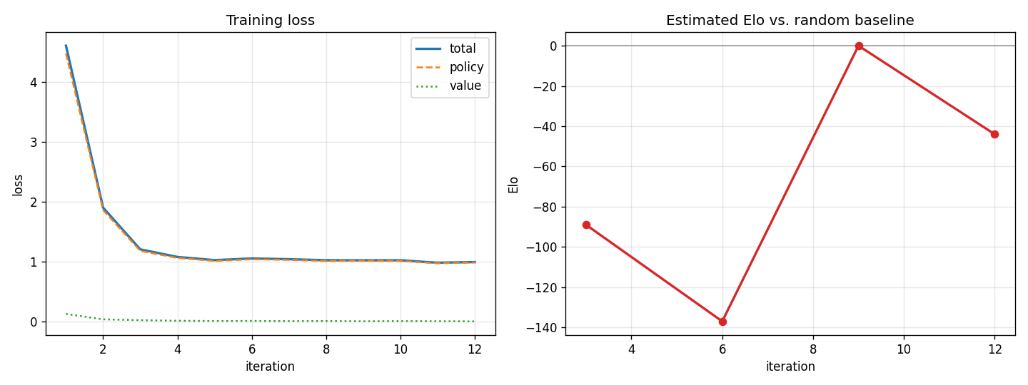 training loss and Elo curves